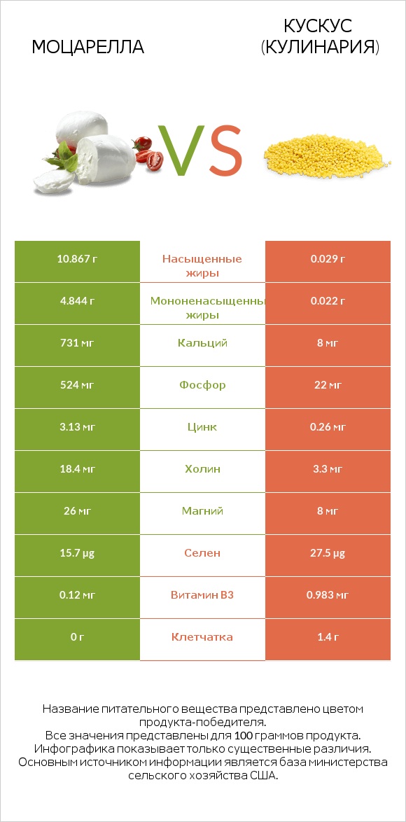 Моцарелла vs Кускус (кулинария) infographic