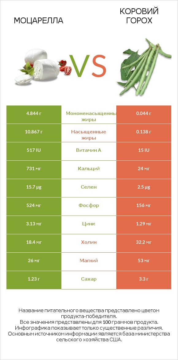 Моцарелла vs Коровий горох infographic