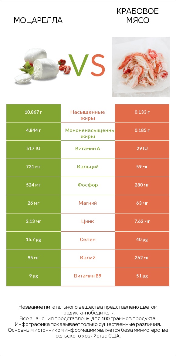Моцарелла vs Крабовое мясо infographic