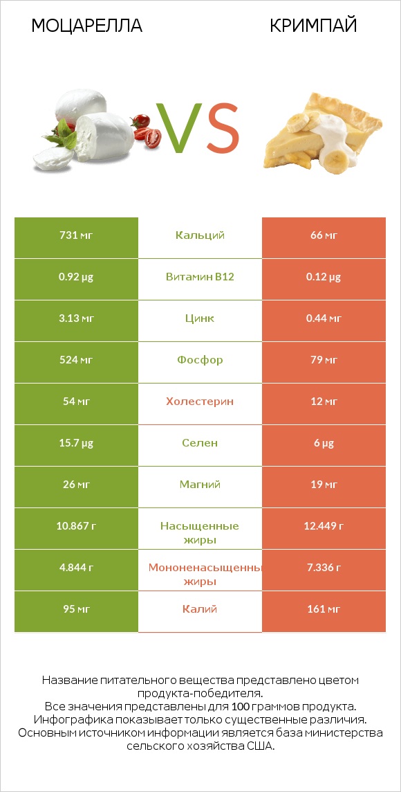 Моцарелла vs Кримпай infographic