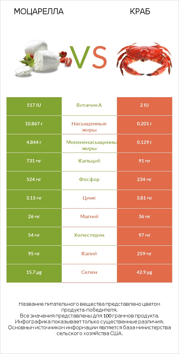 Моцарелла vs Краб infographic