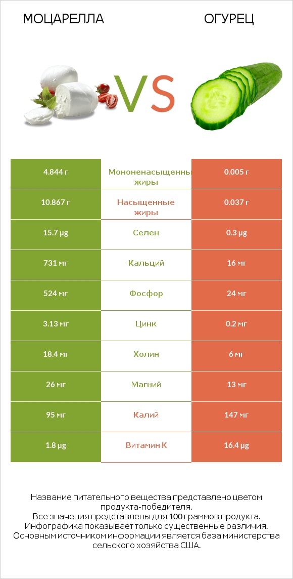 Моцарелла vs Огурец infographic