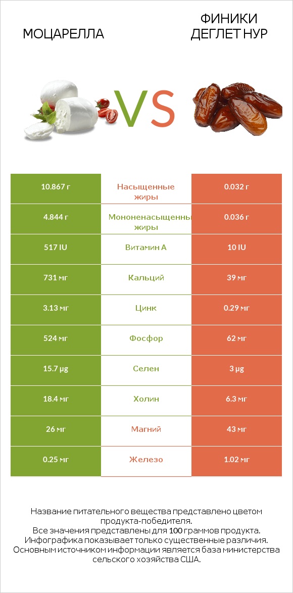 Моцарелла vs Финики деглет нур infographic