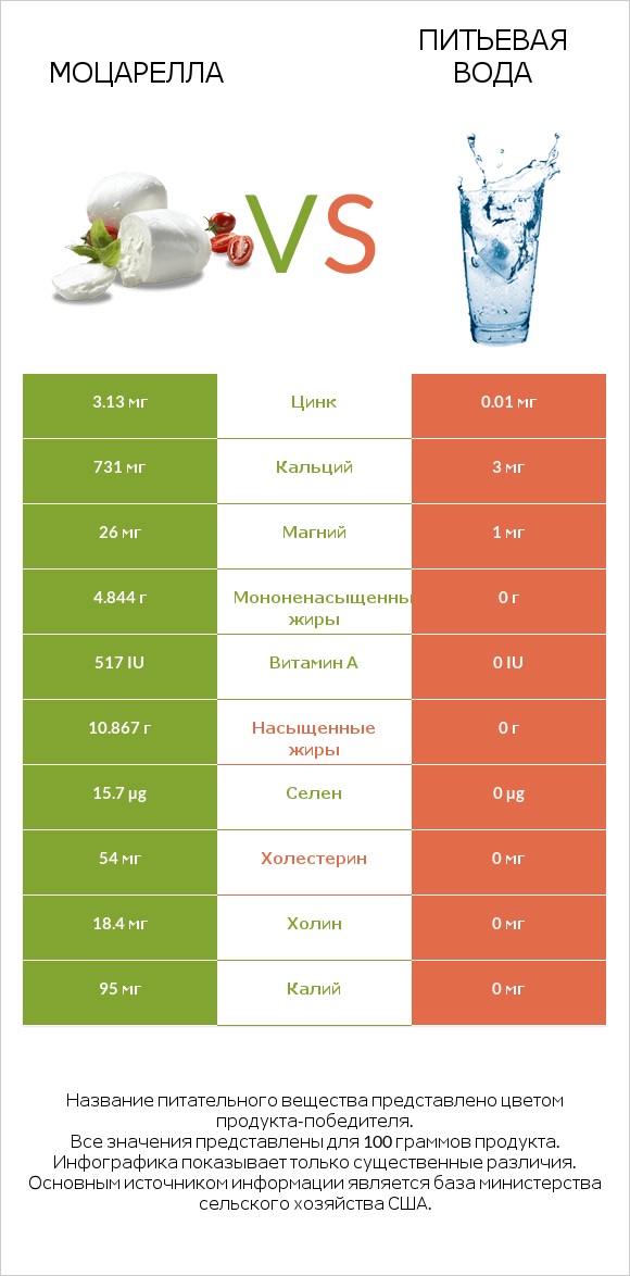 Моцарелла vs Питьевая вода infographic