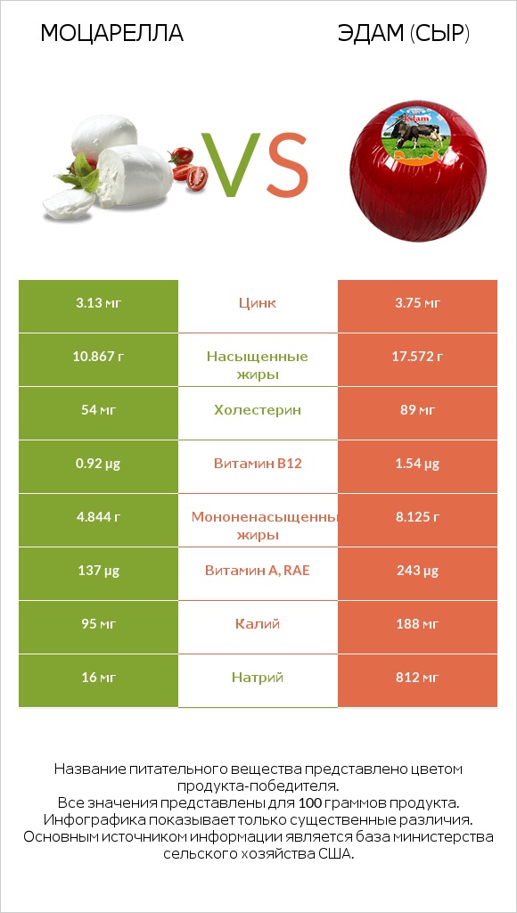 Моцарелла vs Эдам (сыр) infographic