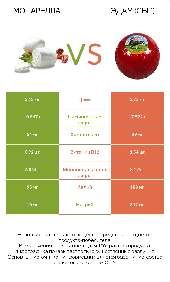 Моцарелла vs Эдам (сыр) infographic