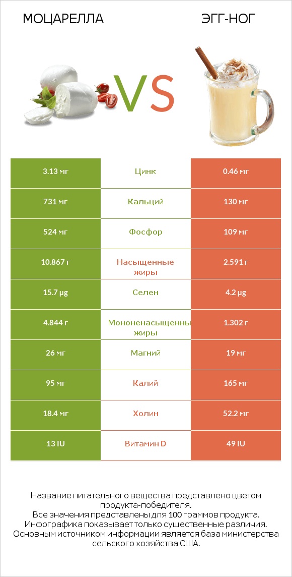 Моцарелла vs Эгг-ног infographic