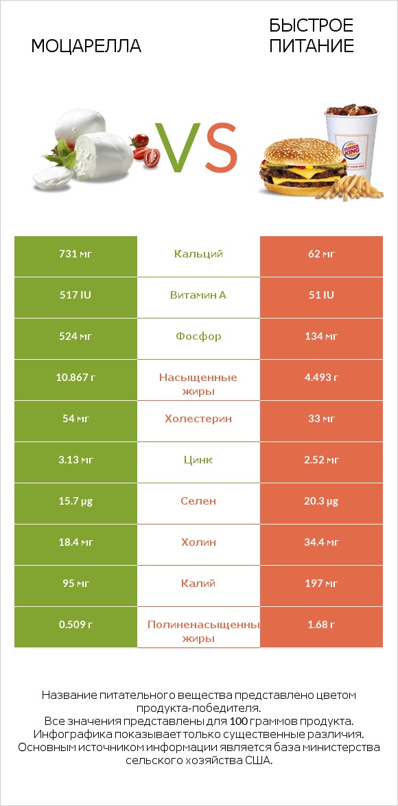 Моцарелла vs Быстрое питание infographic