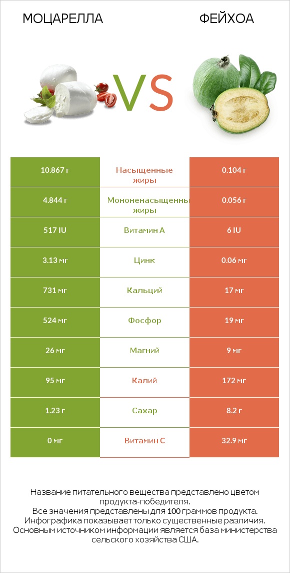 Моцарелла vs Фейхоа infographic