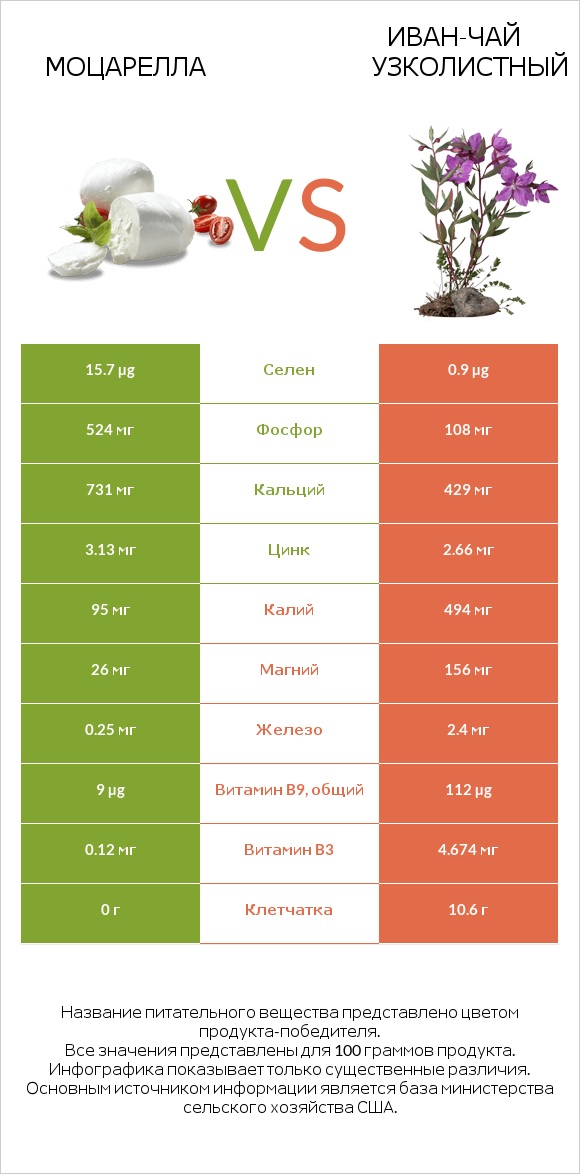 Моцарелла vs Иван-чай узколистный infographic