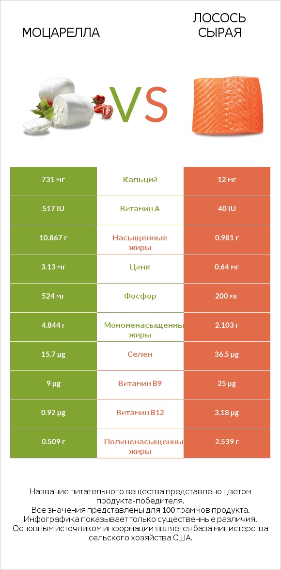 Моцарелла vs Лосось сырая infographic