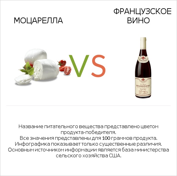 Моцарелла vs Французское вино infographic