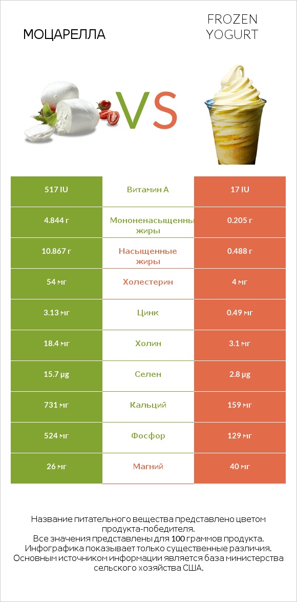 Моцарелла vs Frozen yogurt infographic