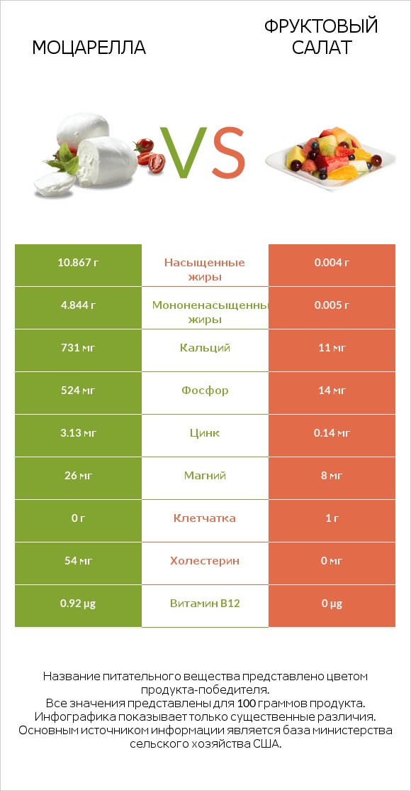 Моцарелла vs Фруктовый салат infographic