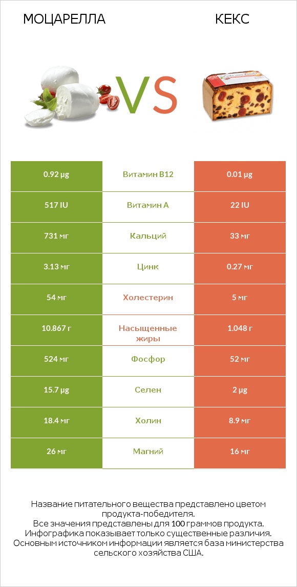 Моцарелла vs Кекс infographic