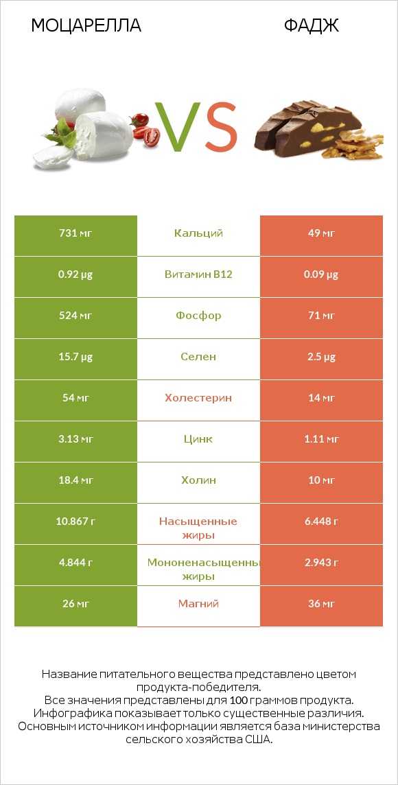 Моцарелла vs Фадж infographic
