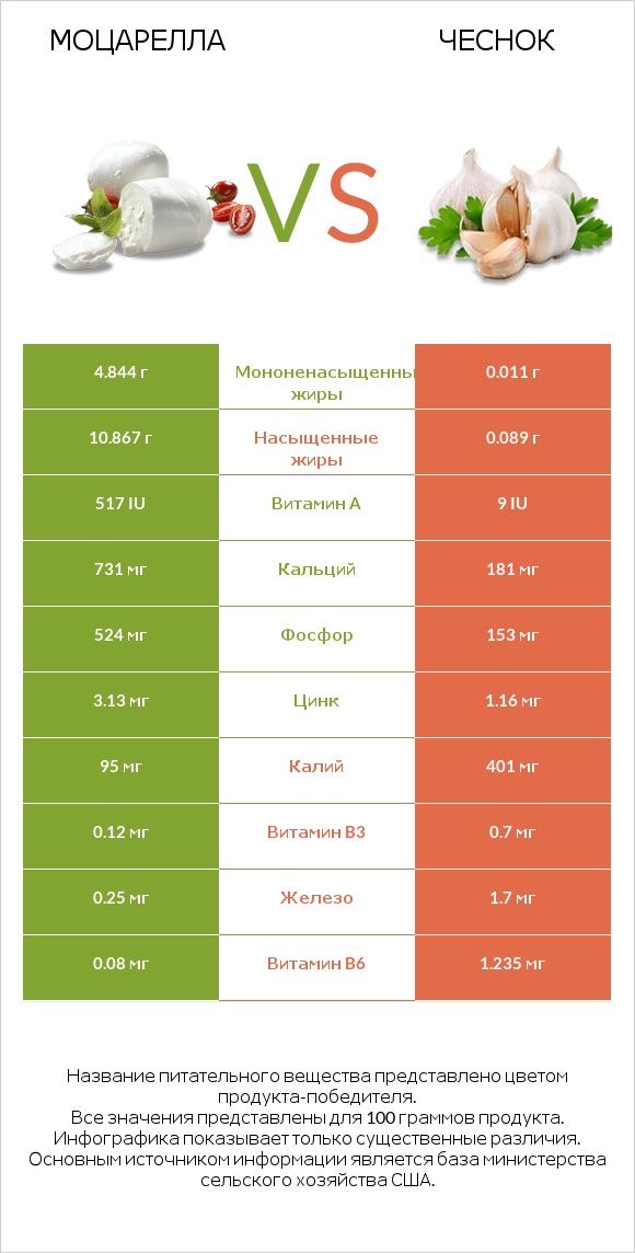 Моцарелла vs Чеснок infographic