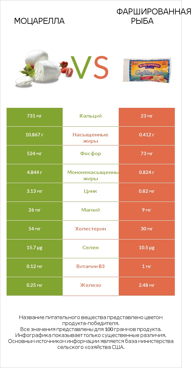 Моцарелла vs Фаршированная рыба infographic