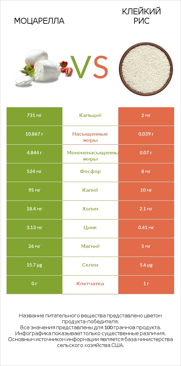 Моцарелла vs Клейкий рис infographic