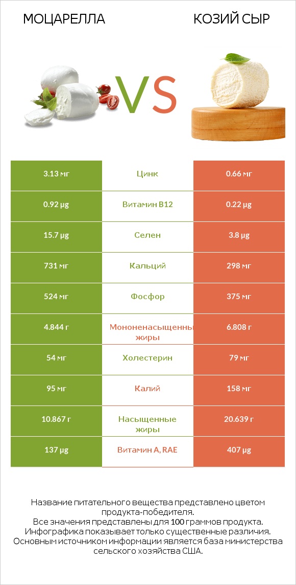 Моцарелла vs Козий сыр infographic
