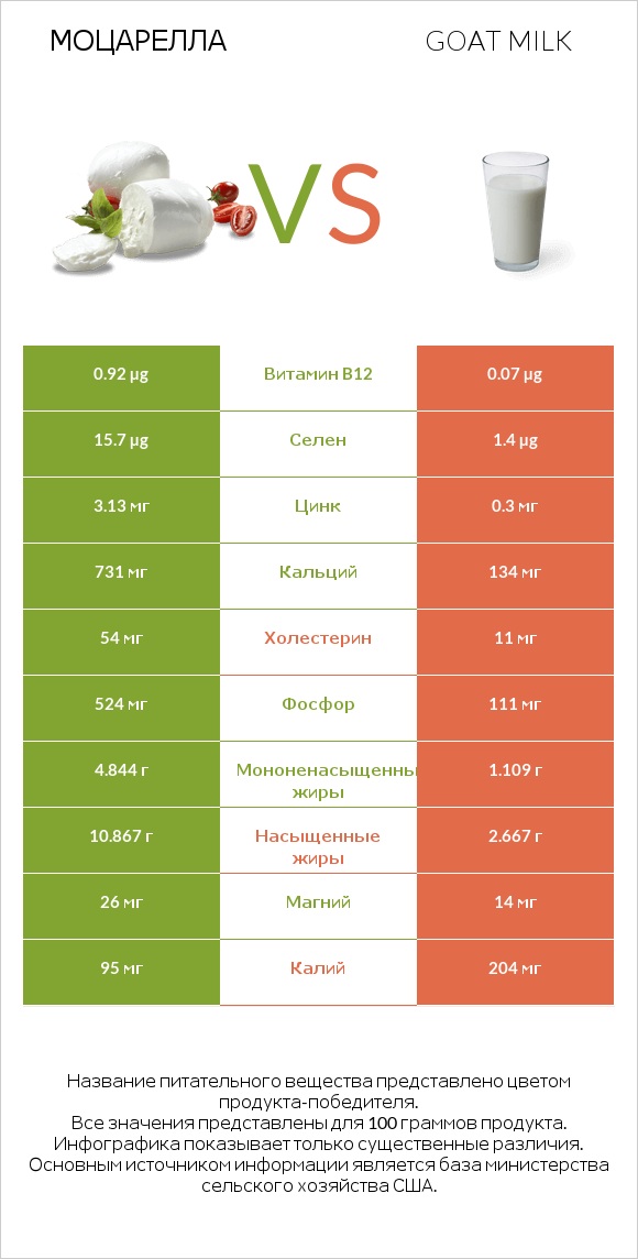 Моцарелла vs Goat milk infographic