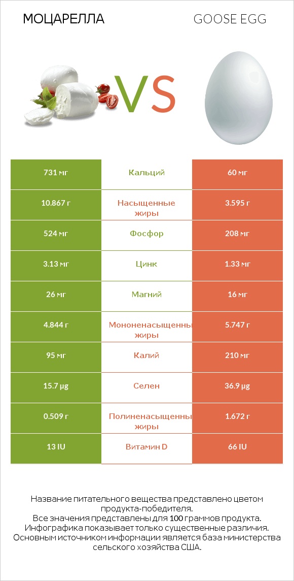 Моцарелла vs Goose egg infographic