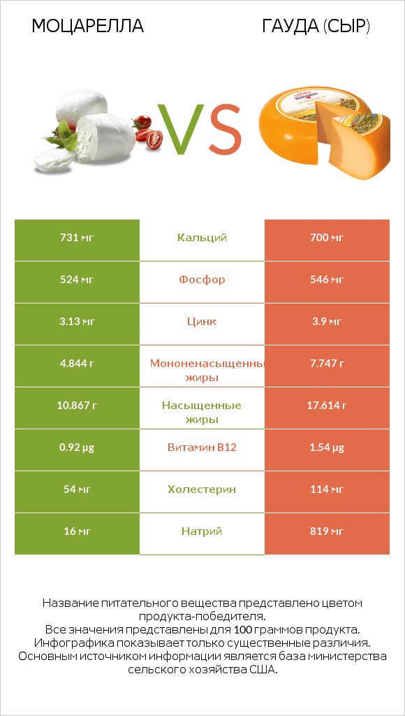 Моцарелла vs Гауда (сыр) infographic