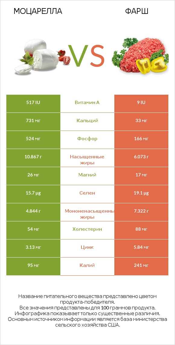 Моцарелла vs Фарш infographic