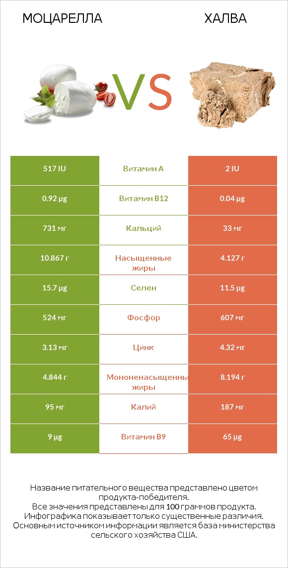 Моцарелла vs Халва infographic