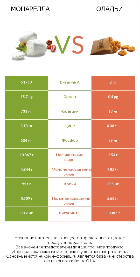 Моцарелла vs Оладьи infographic
