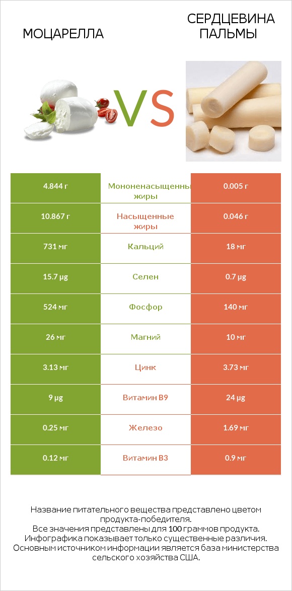 Моцарелла vs Сердцевина пальмы infographic