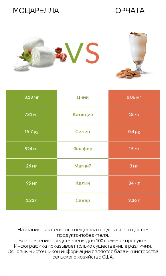Моцарелла vs Орчата infographic