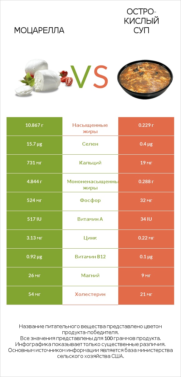Моцарелла vs Остро-кислый суп infographic