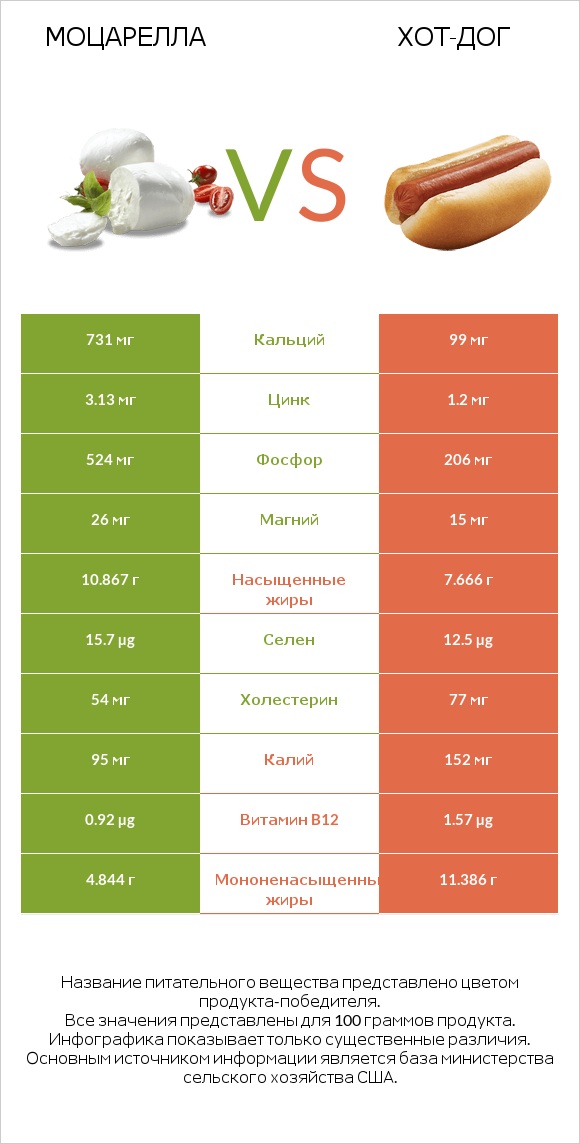 Моцарелла vs Хот-дог infographic