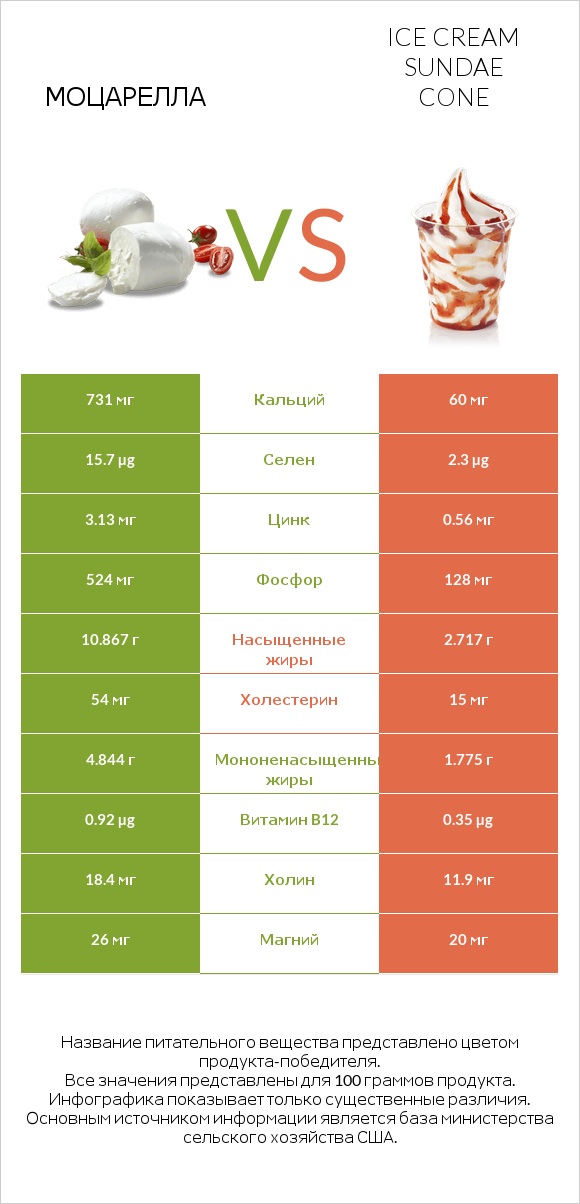 Моцарелла vs Ice cream sundae cone infographic