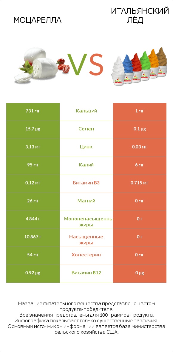 Моцарелла vs Итальянский лёд infographic