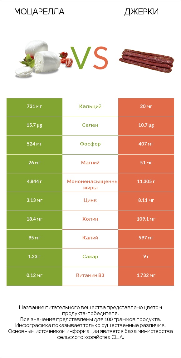 Моцарелла vs Джерки infographic