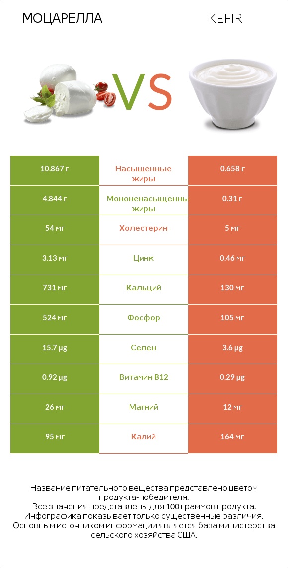 Моцарелла vs Kefir infographic
