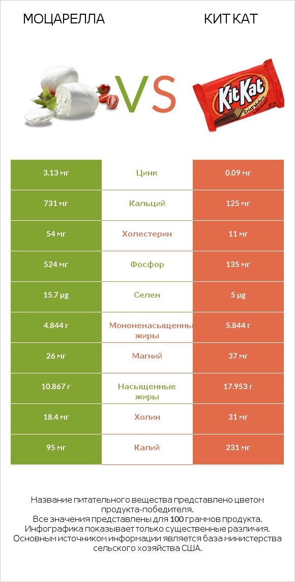 Моцарелла vs Кит Кат infographic