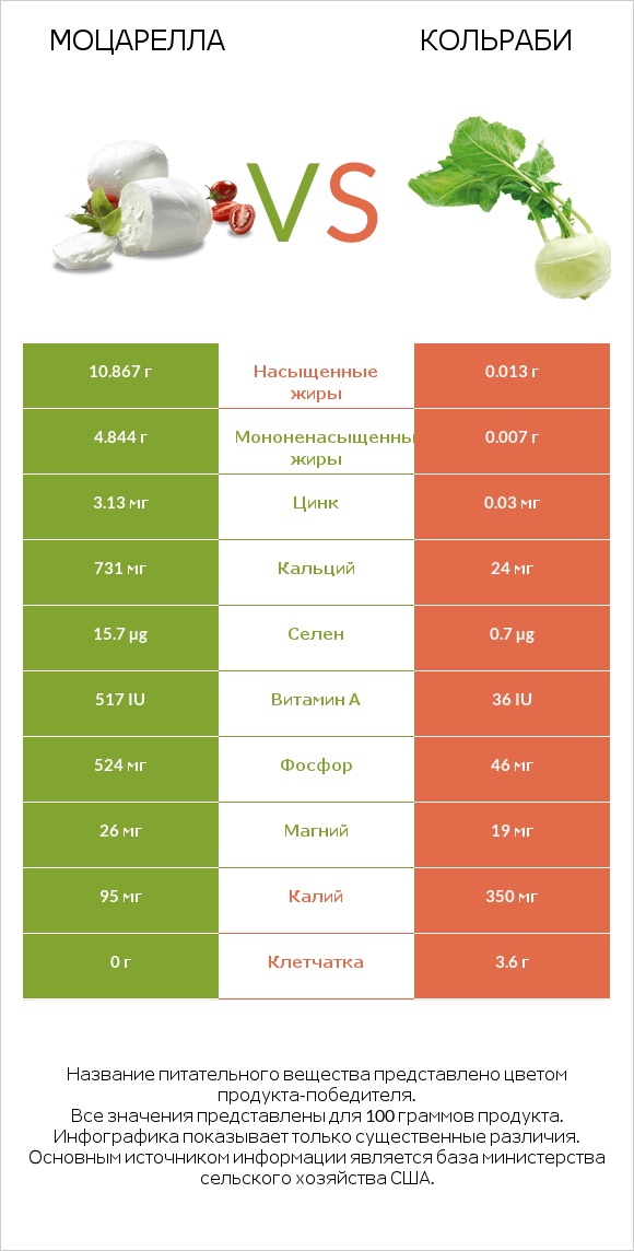Моцарелла vs Кольраби infographic