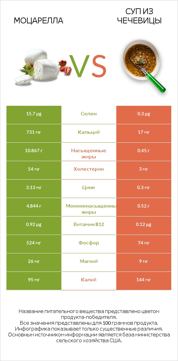 Моцарелла vs Суп из чечевицы infographic