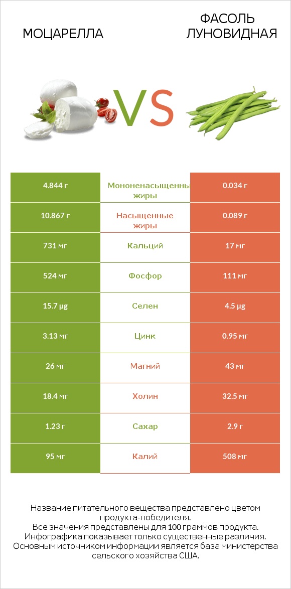 Моцарелла vs Фасоль луновидная infographic