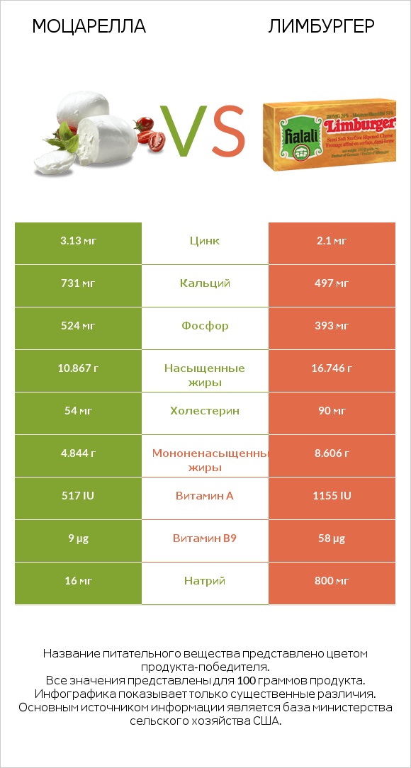 Моцарелла vs Лимбургер infographic