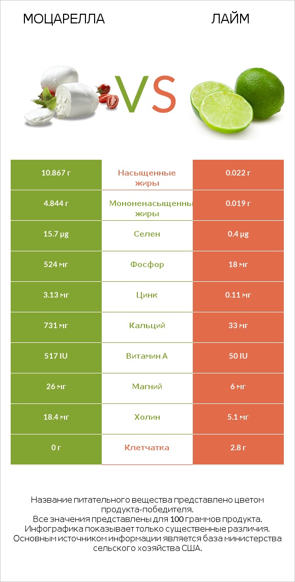 Моцарелла vs Лайм infographic
