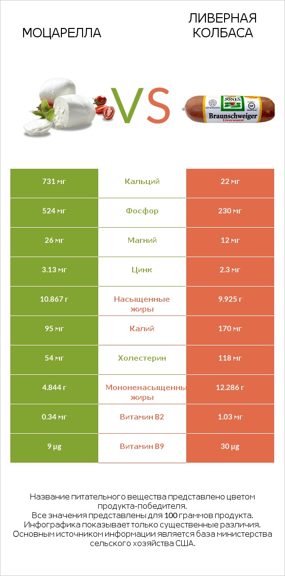 Моцарелла vs Ливерная колбаса infographic