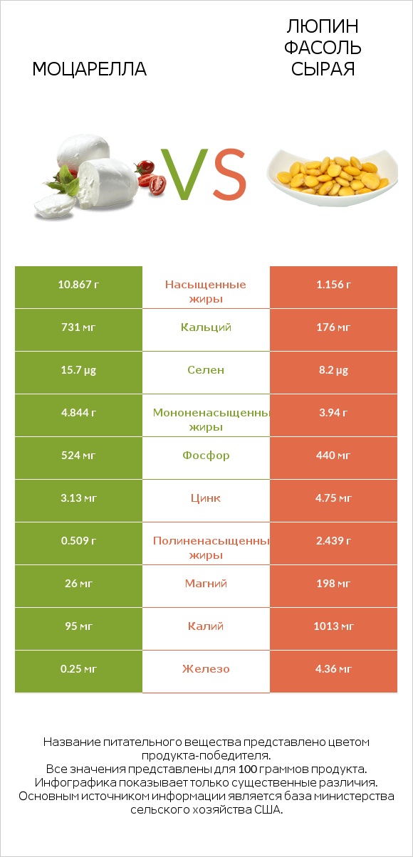 Моцарелла vs Люпин Фасоль сырая infographic