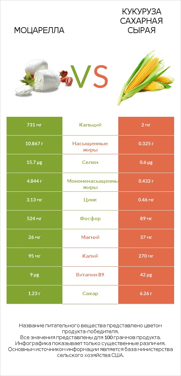 Моцарелла vs Кукуруза сахарная сырая infographic