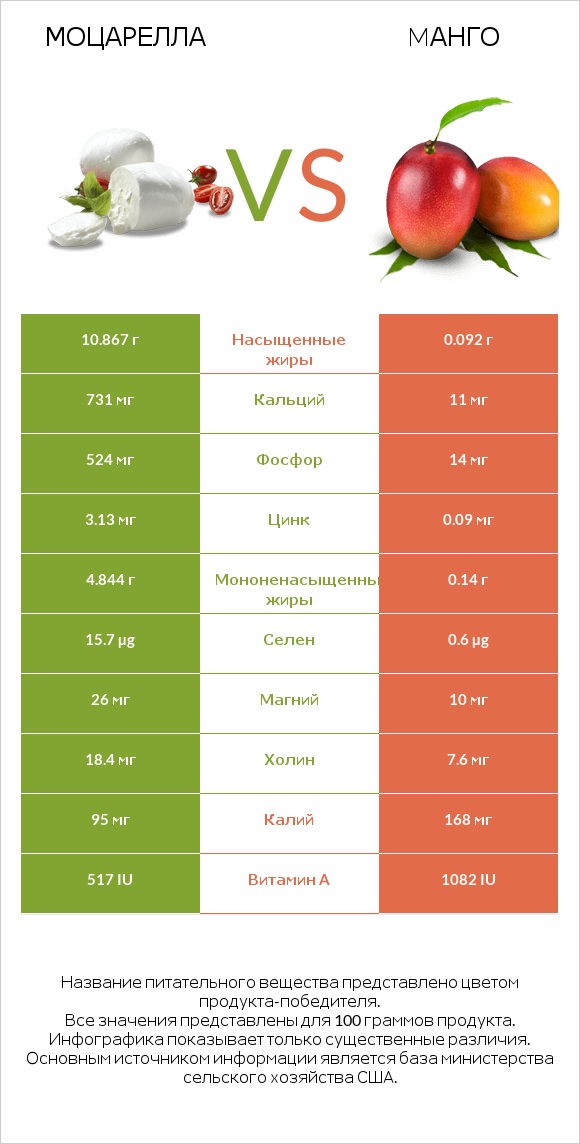 Моцарелла vs Mанго infographic