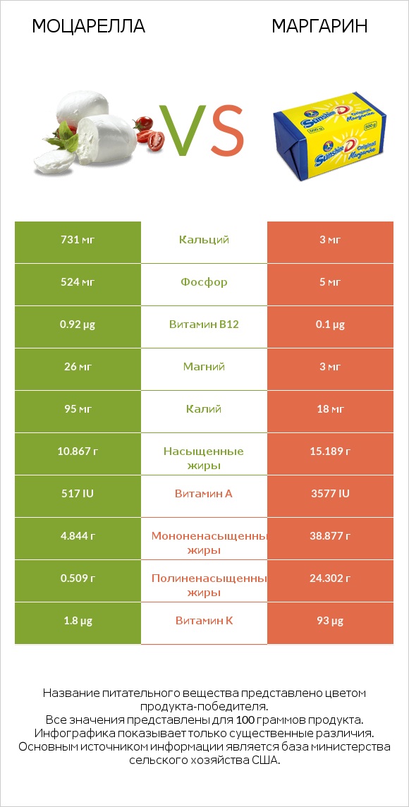 Моцарелла vs Маргарин infographic