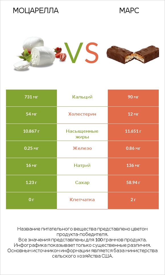 Моцарелла vs Марс infographic